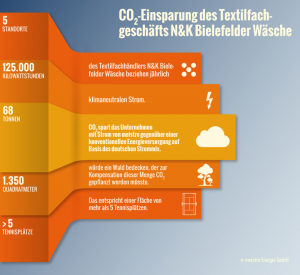Die CO2-Einsparung des Textilfachhändlers N&K Bielefelder Wäsche  durch den Wechsel zu meistro (© meistro Energie GmbH)
