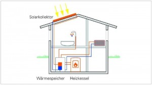 So arbeitet eine Solarthermieanlage (Grafik: Zukunft Altbau)