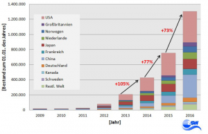 Weltweiter Bestand Elektrofahrzeuge 2009 bis 2016 (Grafik: ZSW)