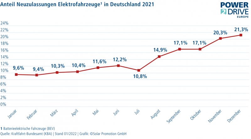 Die Entwicklung der Elektromobilität auf dem deutschen Markt