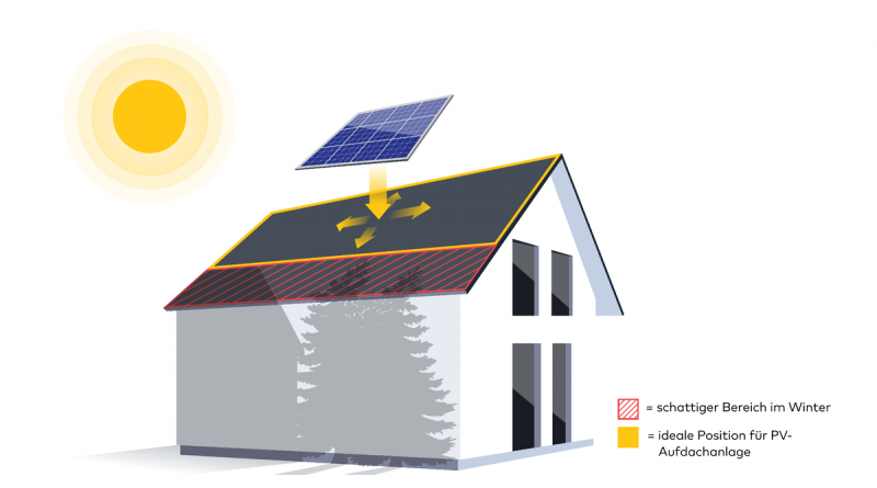 Jetzt ist ein guter Zeitpunkt um festzustellen, ob sich ein Dach für Solaranlagen eignet