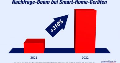 Smart-Home-Geräte erleben einen Boom