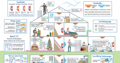 Poster mit Tipps für einen erfolgversprechenden Brandschutz zu Hause
