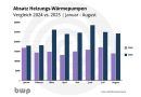 Rechtsgutachten: Rücknahme der Heizungsregelungen im GEG rechtlich kaum möglich
