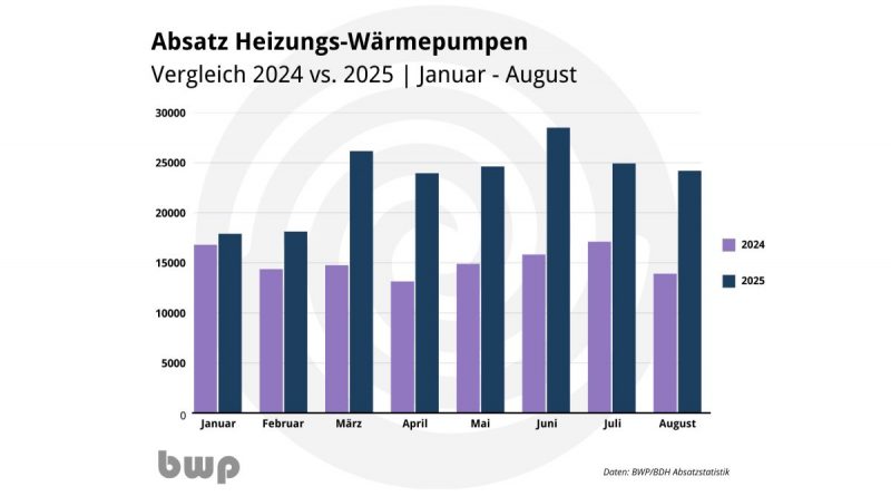 Rechtsgutachten: Rücknahme der Heizungsregelungen im GEG rechtlich kaum möglich