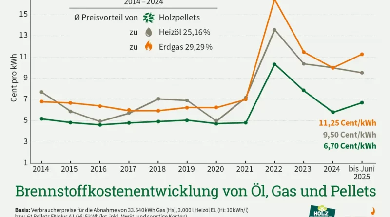 Holzpellets im November 2025: Preise steigen saisonbedingt