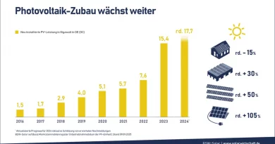 DIN/VDE: Schuko-Stecker jetzt solar-sicher
