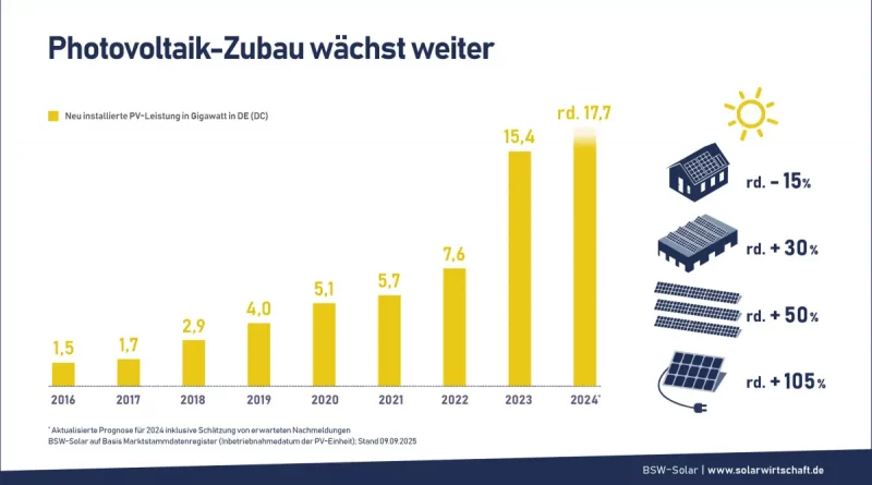 DIN/VDE: Schuko-Stecker jetzt solar-sicher