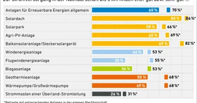 Energiewende im Alltag: Zustimmung bleibt hoch, Sichtbarkeit steigt