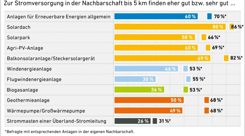 Energiewende im Alltag: Zustimmung bleibt hoch, Sichtbarkeit steigt