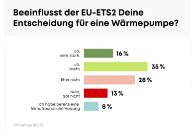 Wärmepumpe bleibt Spitzenreiter: Hausbesitzer fordern stabile Förderung