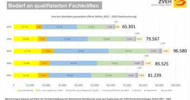 Fachkräftebedarf im E-Handwerk sinkt, bleibt aber eine Herausforderung