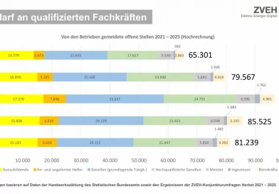 Fachkräftebedarf im E-Handwerk sinkt, bleibt aber eine Herausforderung