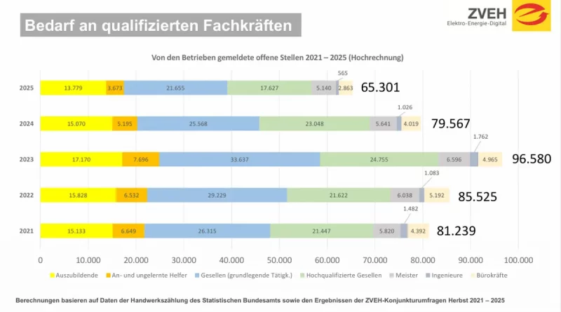 Fachkräftebedarf im E-Handwerk sinkt, bleibt aber eine Herausforderung