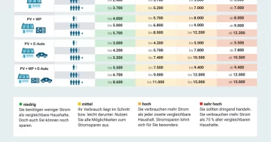 Stromspiegel Photovoltaik: co2online schafft Transparenz für PV-Haushalte