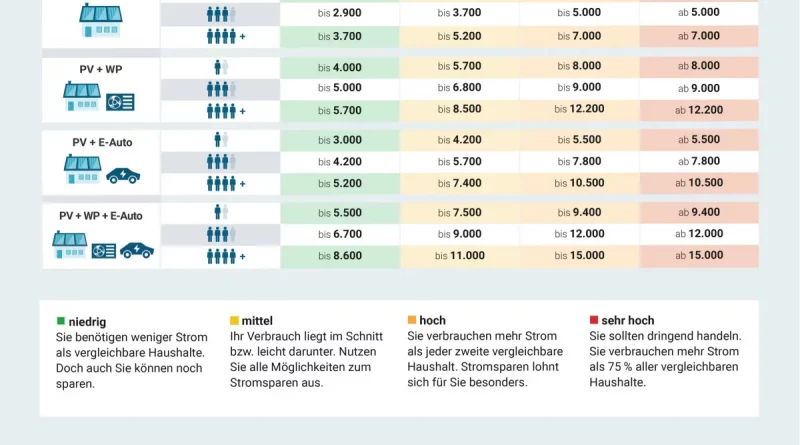 Stromspiegel Photovoltaik: co2online schafft Transparenz für PV-Haushalte