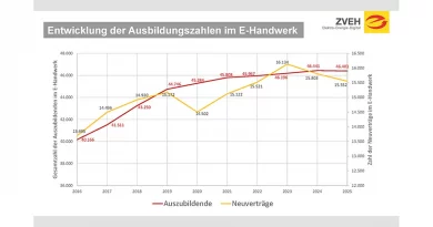E-Handwerke 2025: Ausbildungszahlen leicht rückläufig – Frauenanteil steigt weiter