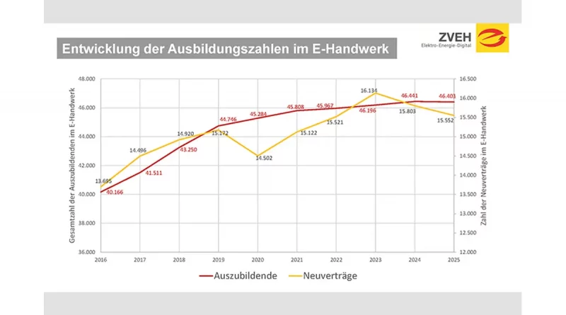 E-Handwerke 2025: Ausbildungszahlen leicht rückläufig – Frauenanteil steigt weiter