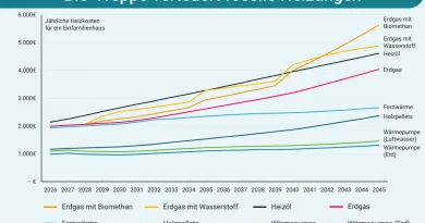 Heizkostenprognose: Wärmepumpen deutlich günstiger als Gas und Öl im 20-Jahres-Vergleich