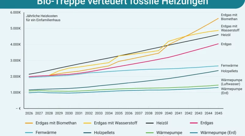 Heizkostenprognose: Wärmepumpen deutlich günstiger als Gas und Öl im 20-Jahres-Vergleich