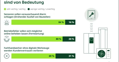 tecalor: Verbraucher wünschen sich digitale Services für Wärmepumpen
