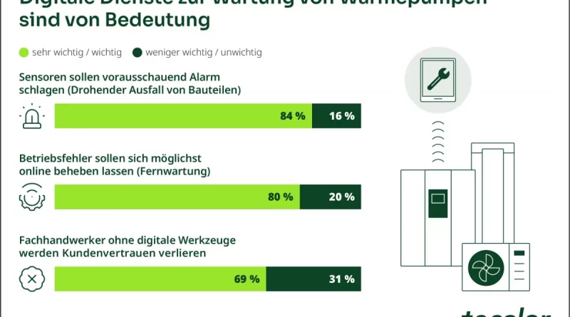 tecalor: Verbraucher wünschen sich digitale Services für Wärmepumpen