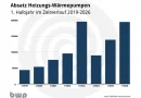 BWP: Wärmepumpenmarkt entwickelt sich im ersten Halbjahr positiv