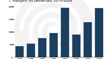 BWP: Wärmepumpenmarkt entwickelt sich im ersten Halbjahr positiv