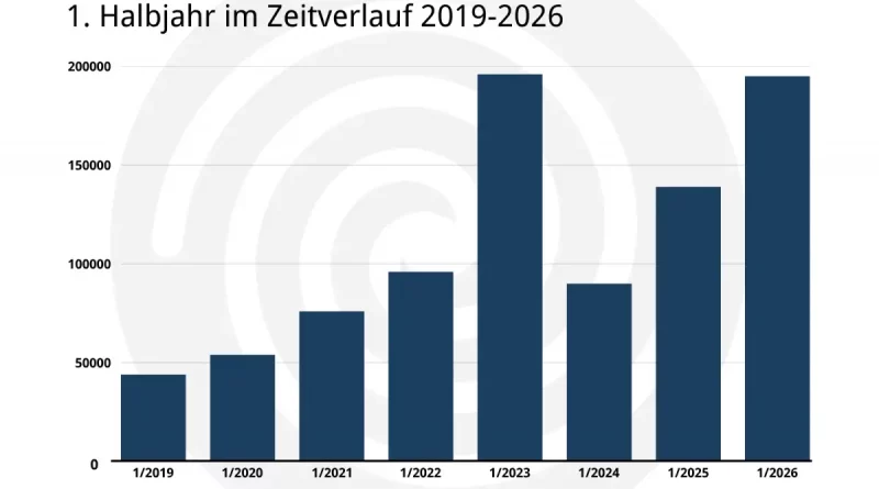 BWP: Wärmepumpenmarkt entwickelt sich im ersten Halbjahr positiv
