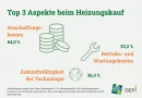 Deutsches Pelletinstitut: Wirtschaftlichkeit ist beim Heizungskauf entscheidend