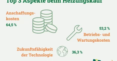 Deutsches Pelletinstitut: Wirtschaftlichkeit ist beim Heizungskauf entscheidend