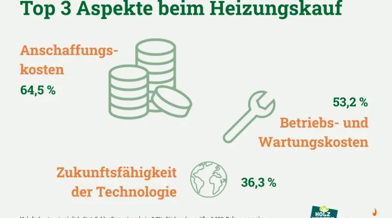 Deutsches Pelletinstitut: Wirtschaftlichkeit ist beim Heizungskauf entscheidend