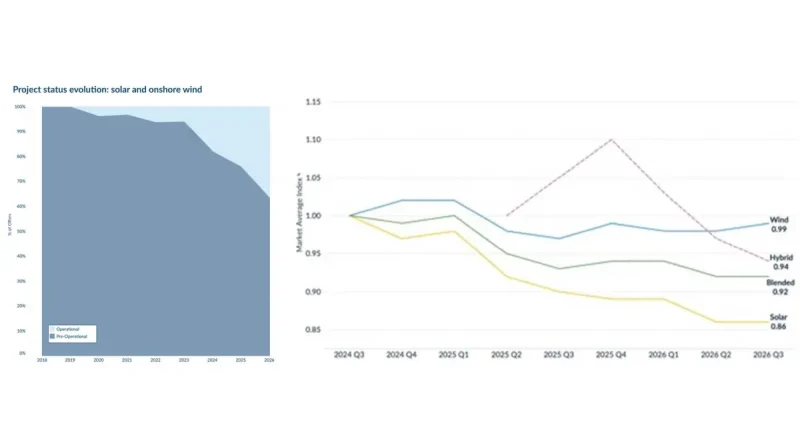 LevelTen Energy: Solar-PPA-Preise stabilisieren sich, Hybridverträge gewinnen an Bedeutung