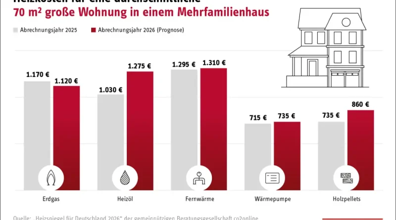 Stiebel Eltron: Heizspiegel 2026 zeigt Kostenunterschiede zwischen Heizsystemen
